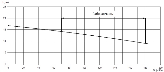 График характеристики напор/подача