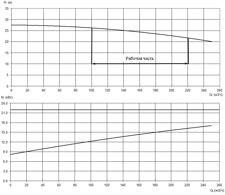 График характеристик насоса - мощность, производительность, кпд