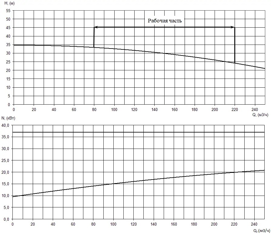 График характеристик насоса - мощность, производительность, кпд