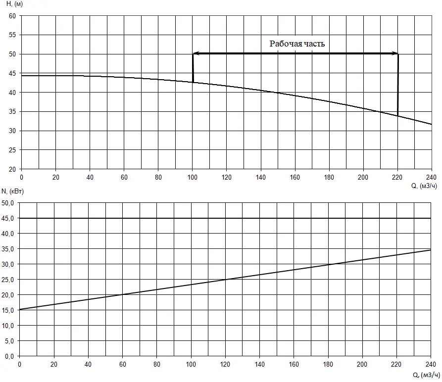 График характеристик насоса - мощность, производительность, кпд