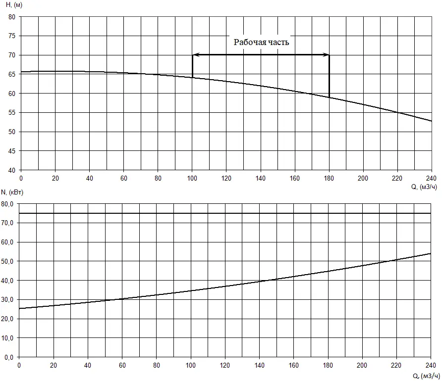 График характеристик насоса - мощность, производительность, кпд
