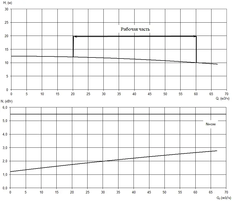 График характеристик насоса - мощность, производительность, кпд