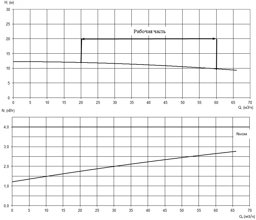График характеристик насоса - мощность, производительность, кпд