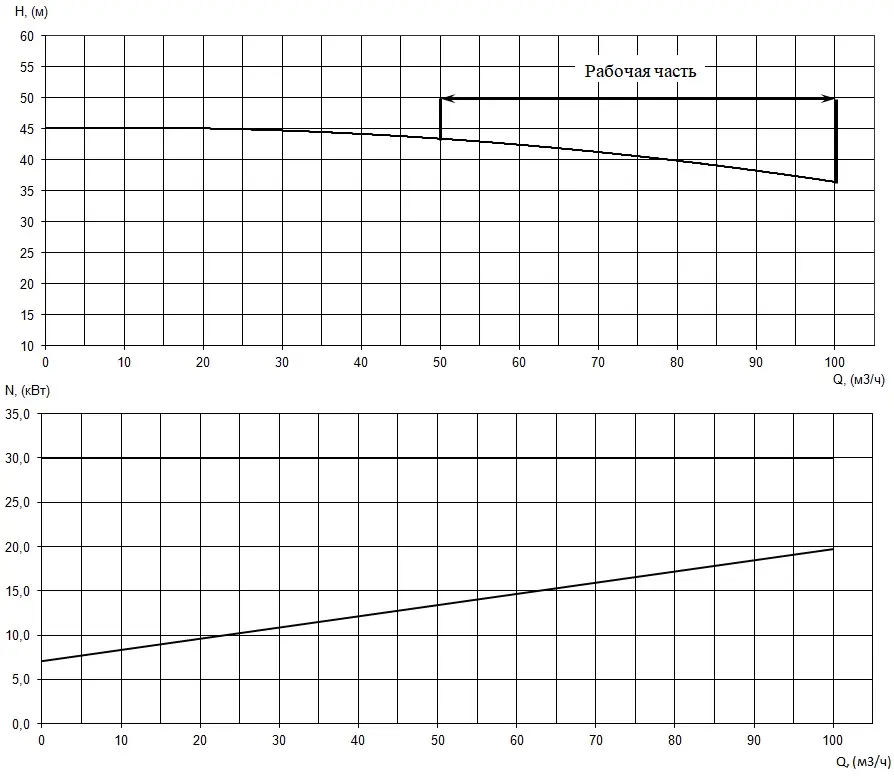 График характеристик насоса - мощность, производительность, кпд
