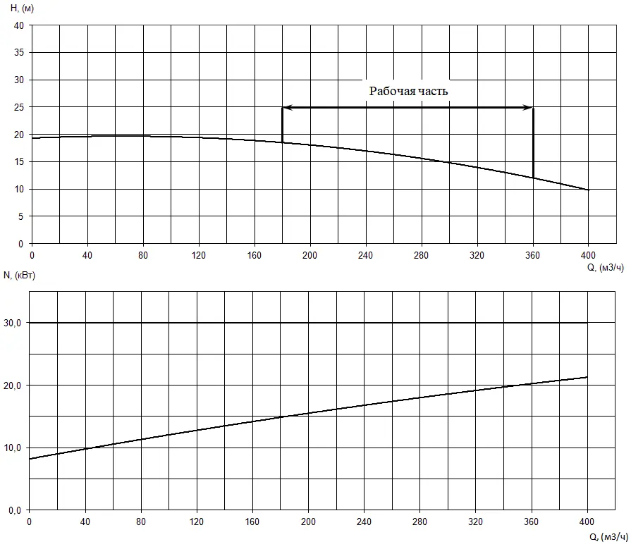 График характеристик насоса - мощность, производительность, кпд