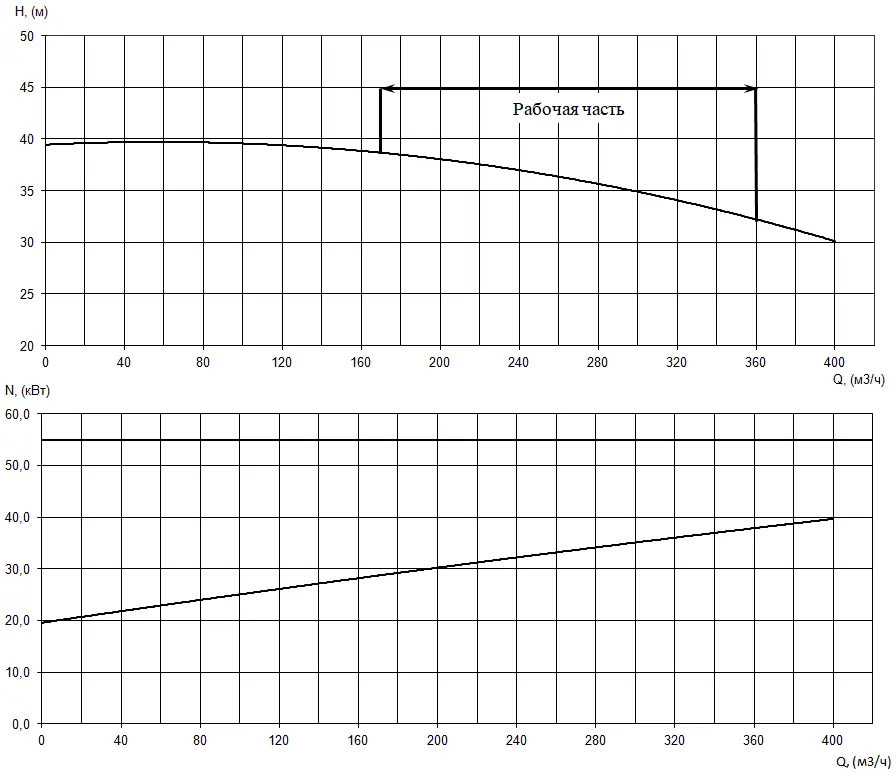 График характеристик насоса - мощность, производительность, кпд