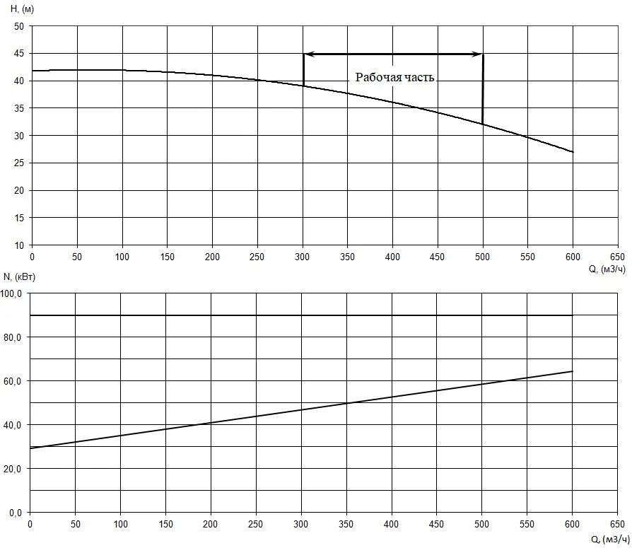 График характеристик насоса - мощность, производительность, кпд