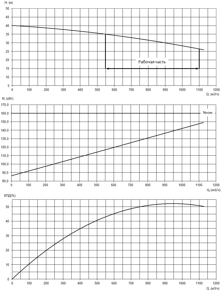 Рабочие характеристики насоса серии «Иртыш» РД 250/400.382-160/4