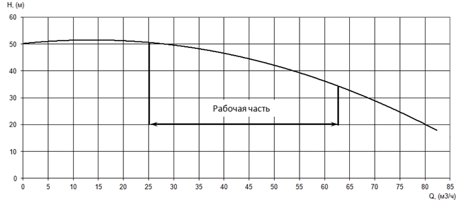 График характеристики напор/подача