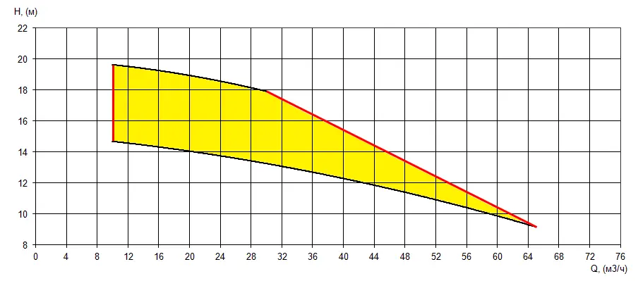 Рабочие характеристики электронасоса серии «Иртыш» РД 65/250.140-5,5/2РВ Ех