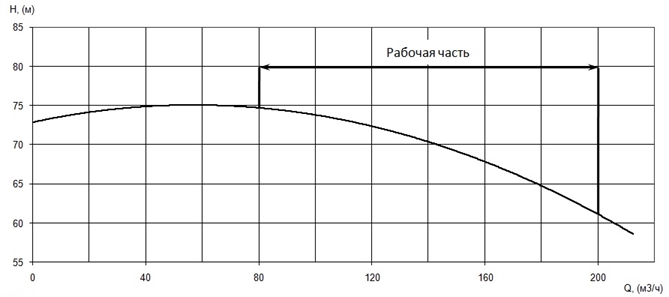 График характеристики напор/подача
