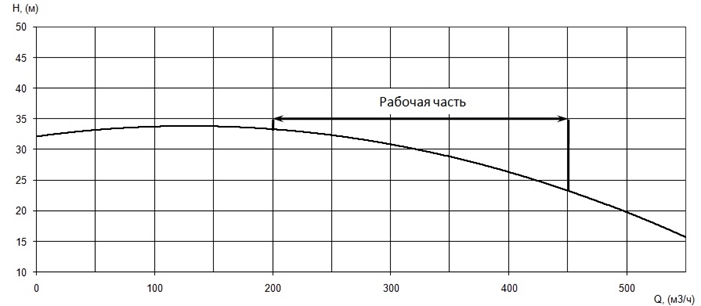 График характеристики напор/подача