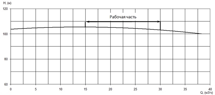 График характеристики напор/подача