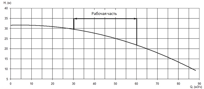 График характеристики напор/подача