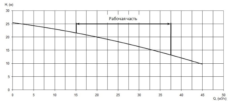 График характеристики напор/подача