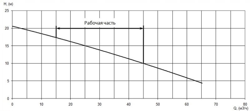 График характеристики напор/подача