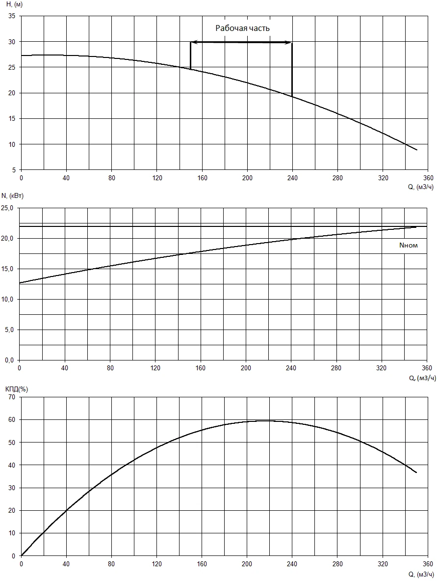 Рабочие характеристики электронасоса серии «Иртыш» РФ2 125/315.290-25-22/4