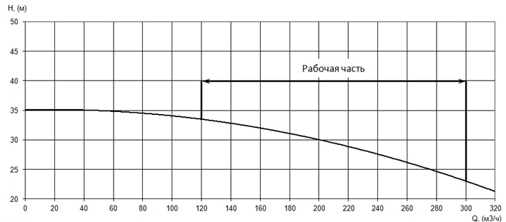 График характеристики напор/подача