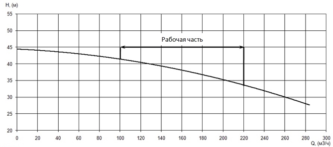 График характеристики напор/подача