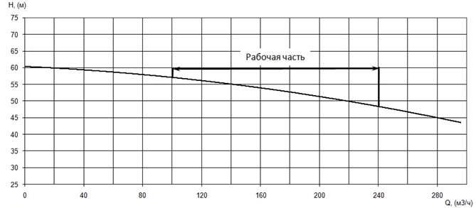 График характеристики напор/подача