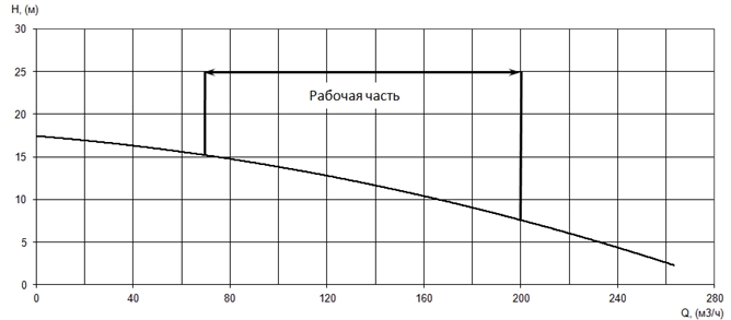 График характеристики напор/подача