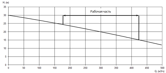 График характеристики напор/подача