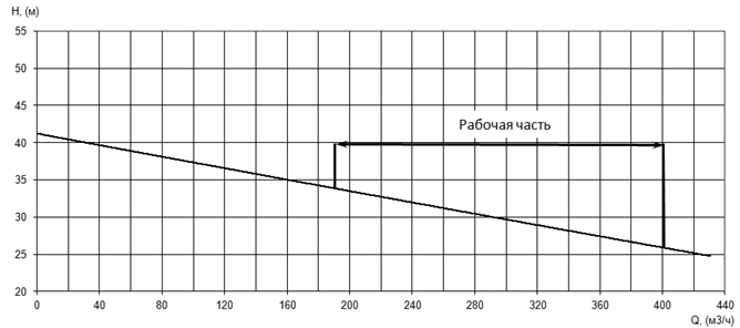 График характеристики напор/подача