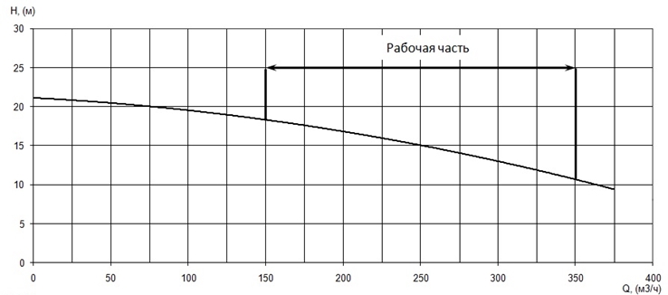 График характеристики напор/подача