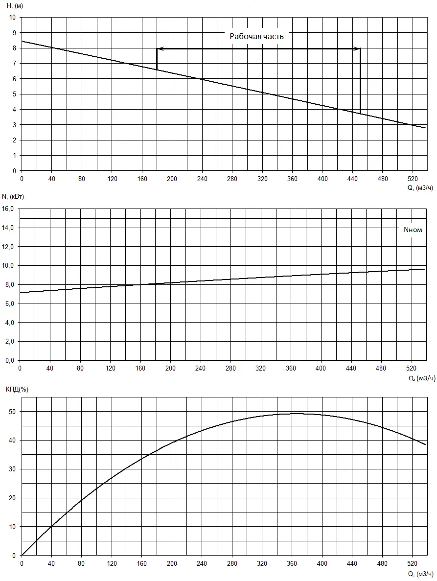 Рабочие характеристики электронасоса серии «Иртыш» РФ2 200/360.306-15/6