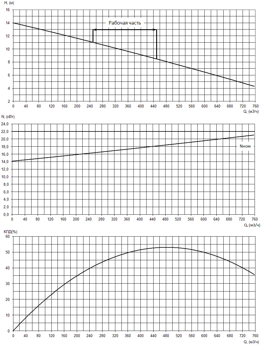 Рабочие характеристики электронасоса серии «Иртыш» РФ2 200/360.331-22/6