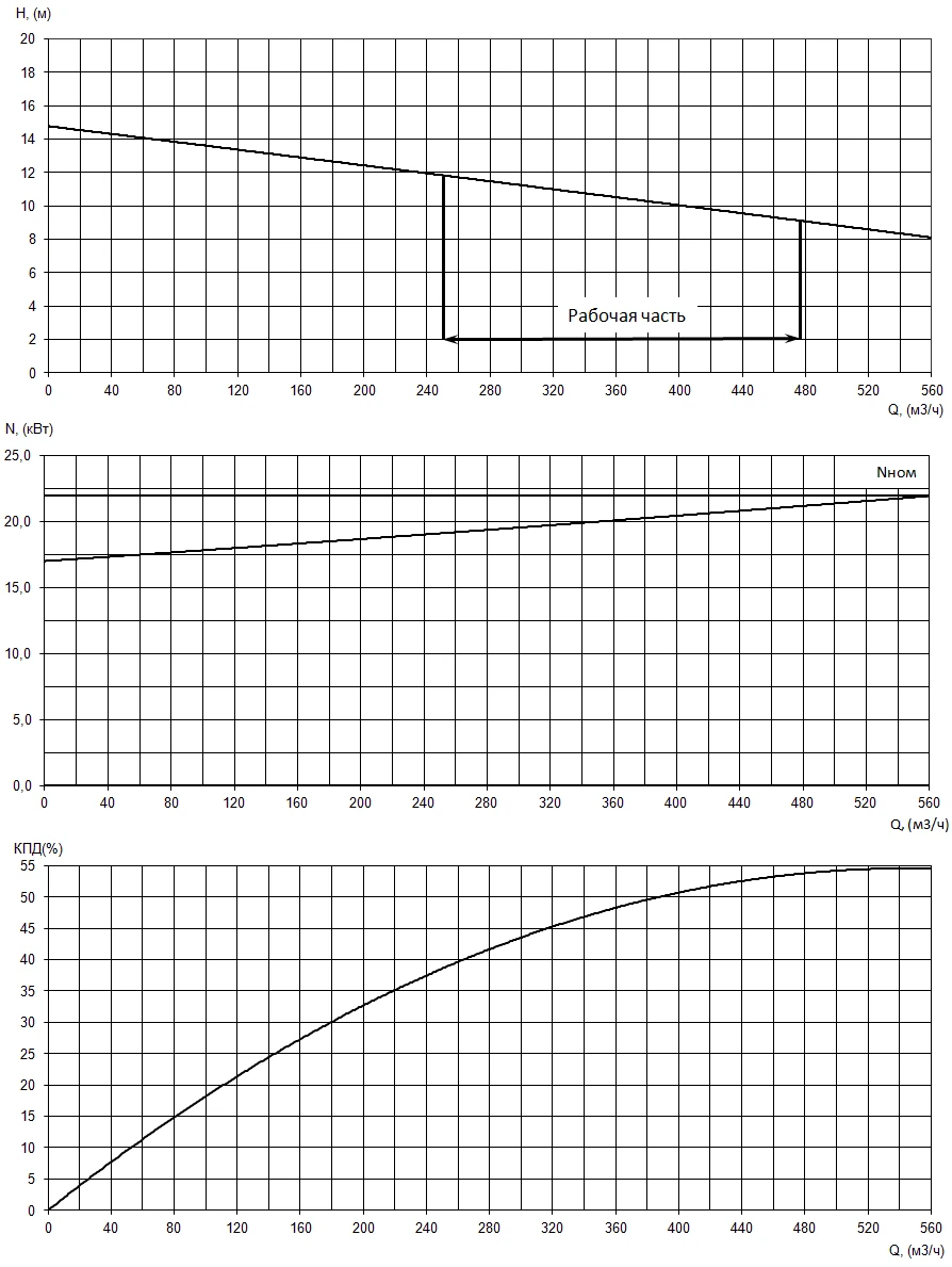 Рабочие характеристики электронасоса серии «Иртыш» РФ2 200/360.338-22/6