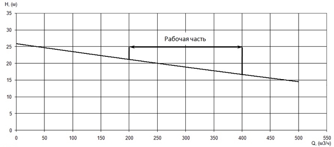 График характеристики напор/подача