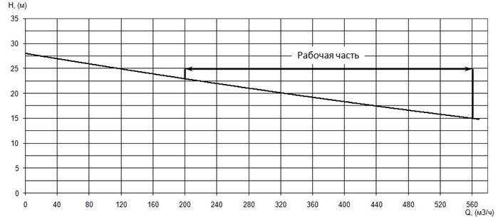 График характеристики напор/подача