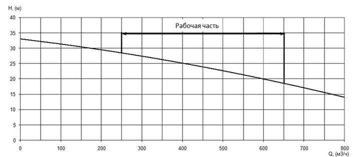 График характеристики напор/подача