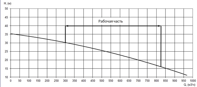 График характеристики напор/подача