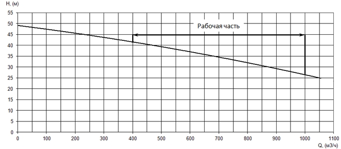 График характеристики напор/подача
