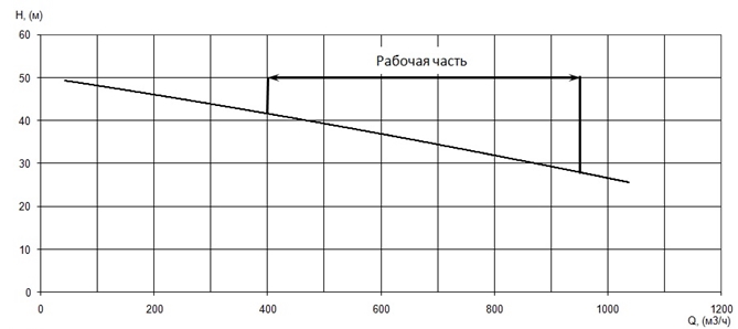 График характеристики напор/подача