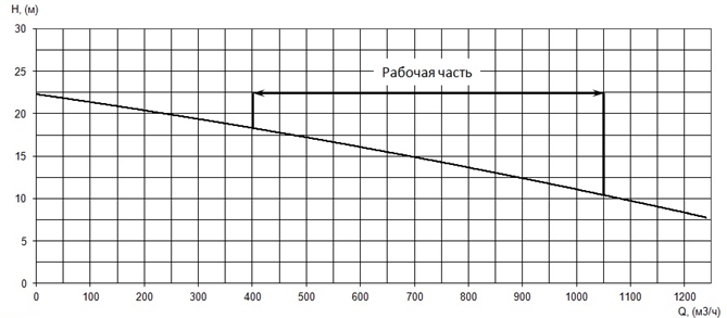 График характеристики напор/подача