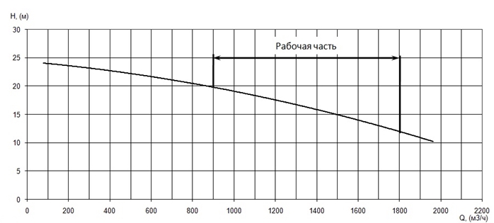 График характеристики напор/подача