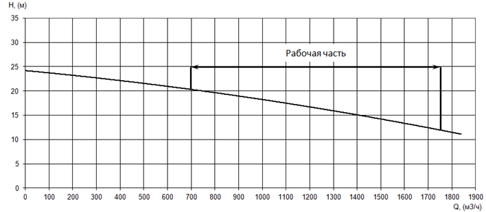 График характеристики напор/подача