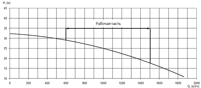 График характеристики напор/подача