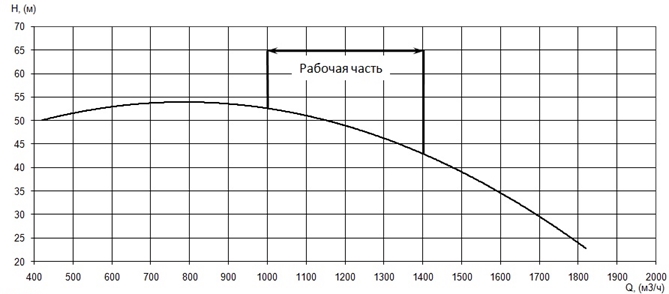 График характеристики напор/подача