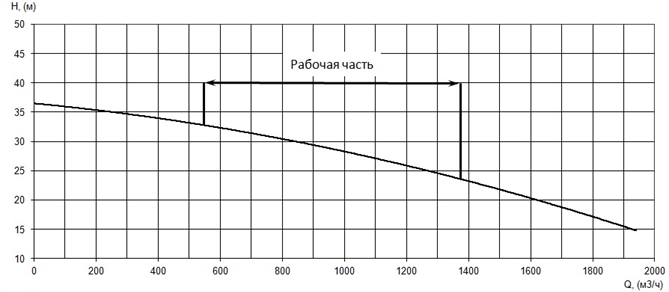 График характеристики напор/подача