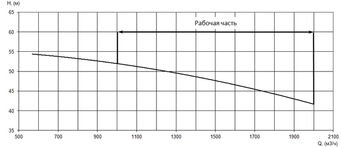 График характеристики напор/подача