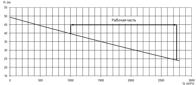 График характеристики напор/подача