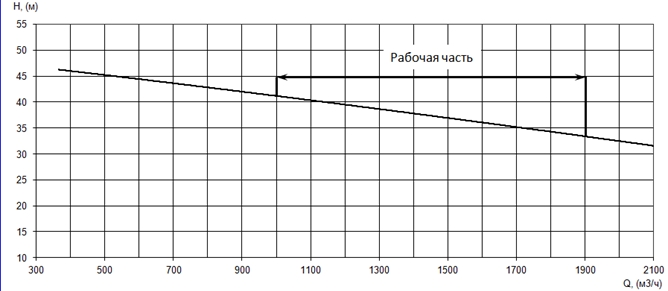 График характеристики напор/подача