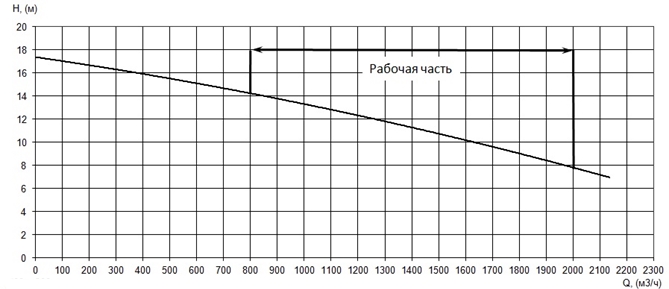 График характеристики напор/подача