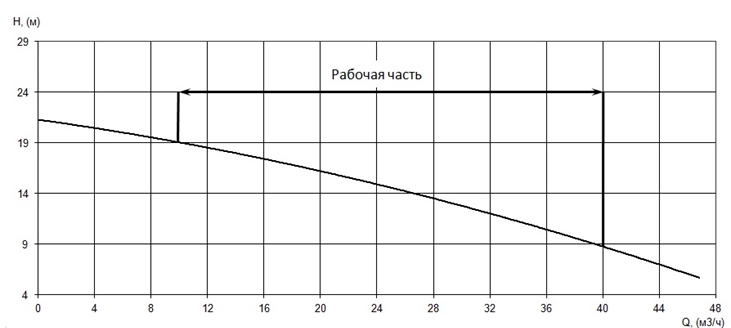 График характеристики напор/подача