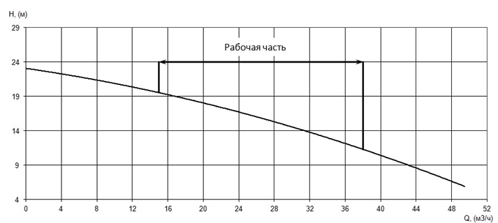 График характеристики напор/подача