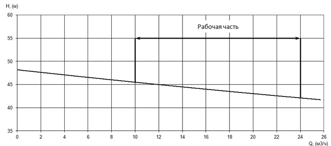 График характеристики напор/подача